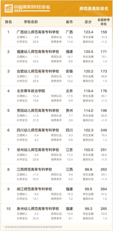 2023中国高职院校排名 最新高职院校排行榜