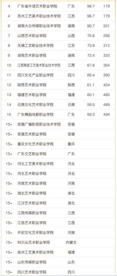 2023中国高职院校排名 最新高职院校排行榜