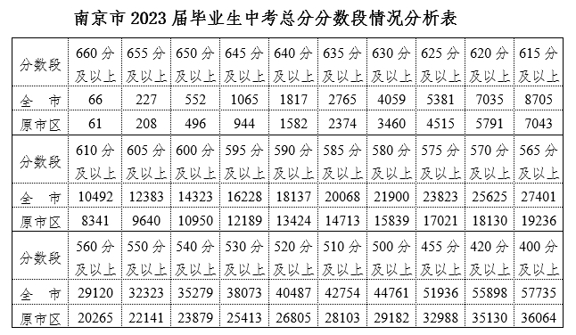 南京中考录取分数线一览表2023