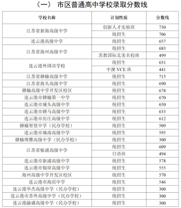 2023年连云港综合中考录取分数线公布 各高中多少分