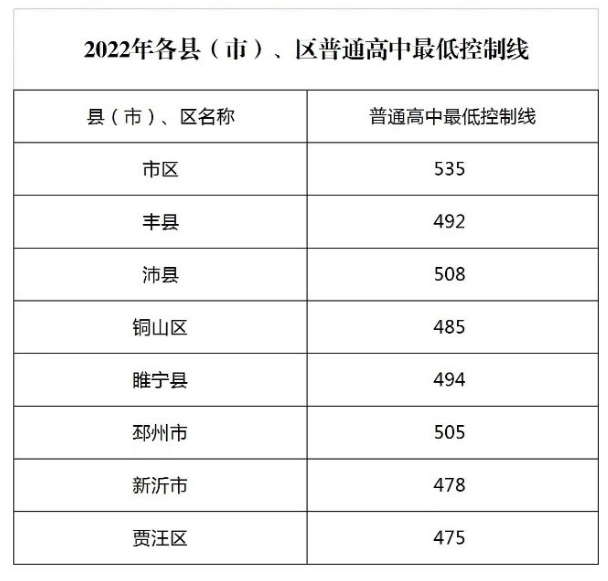 2023徐州中考录取分数线最新公布 最低分数线出炉