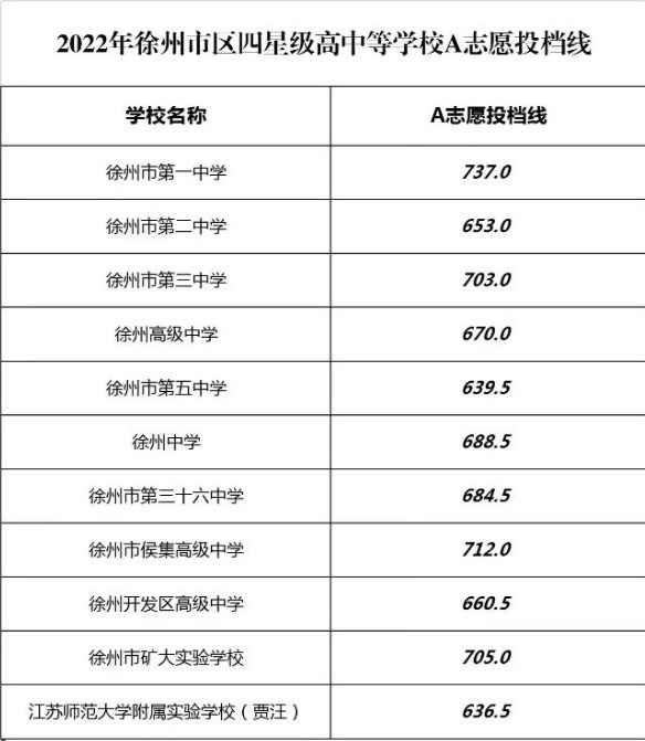 2023徐州中考录取分数线最新公布 最低分数线出炉