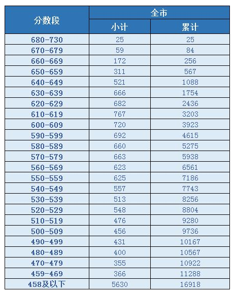 晋城2023中考分数线及一分一段统计表最新