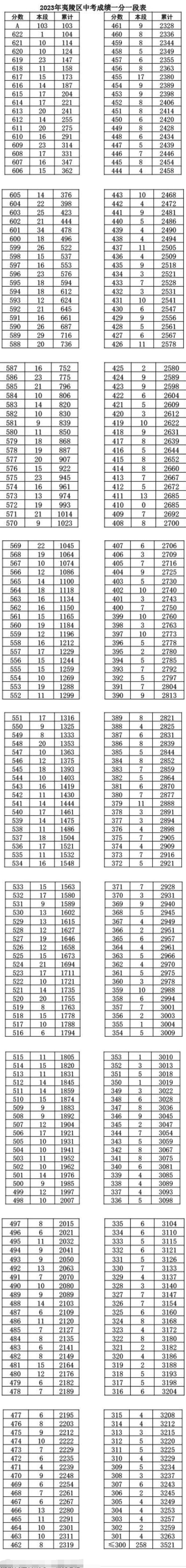 夷陵区2023中考分数线及一分一段统计表最新
