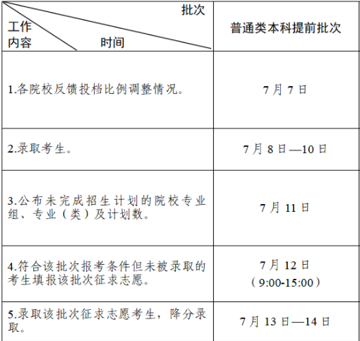 2023江苏高考本科提前批志愿录取时间 什么时候录取