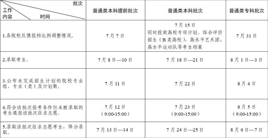 2023江苏高考本科批志愿录取时间 什么时候录取