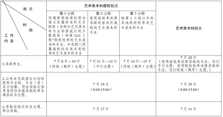2023江苏高考艺术类志愿录取时间 什么时候录取