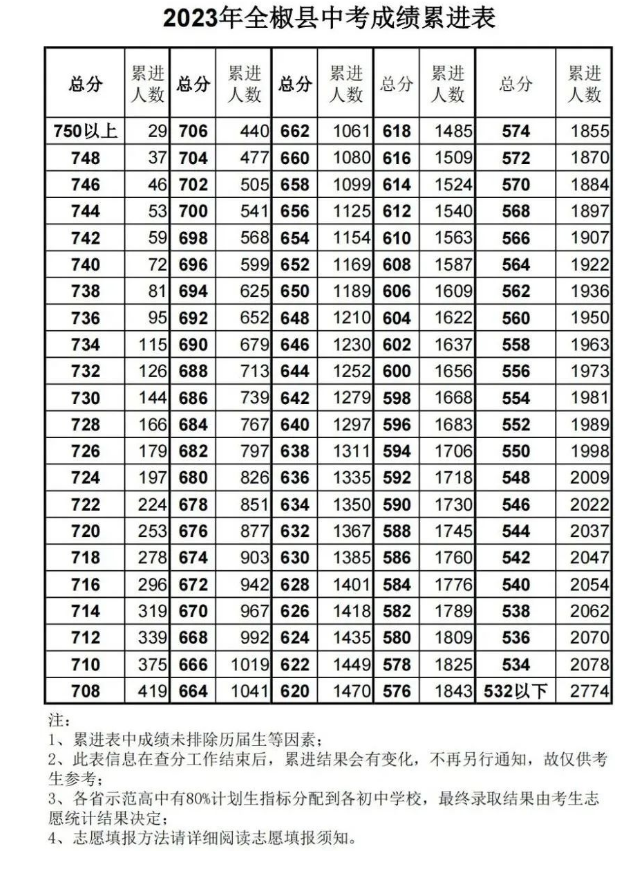 2023滁州全椒县中考一分一段表公布 最新成绩排名