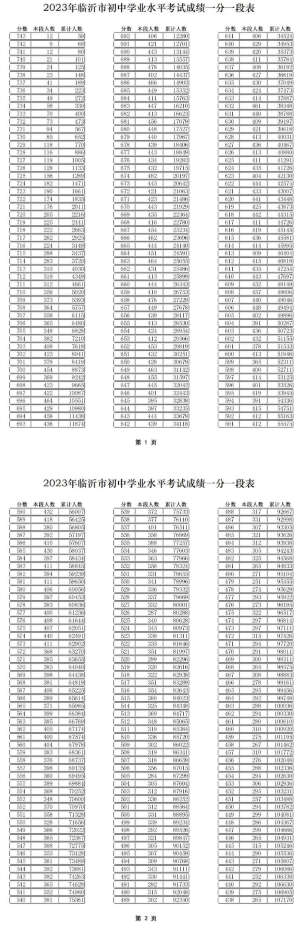 2023年山东临沂中考成绩一分一段表公布