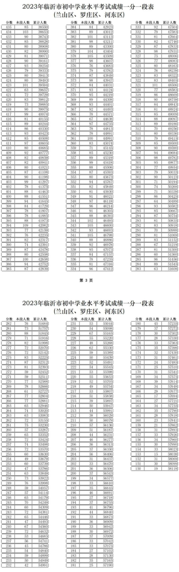 2023年山东临沂中考成绩一分一段表公布