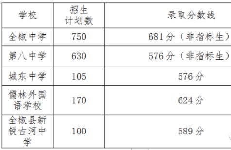 2023滁州全椒县中考一分一段表公布 最新成绩排名