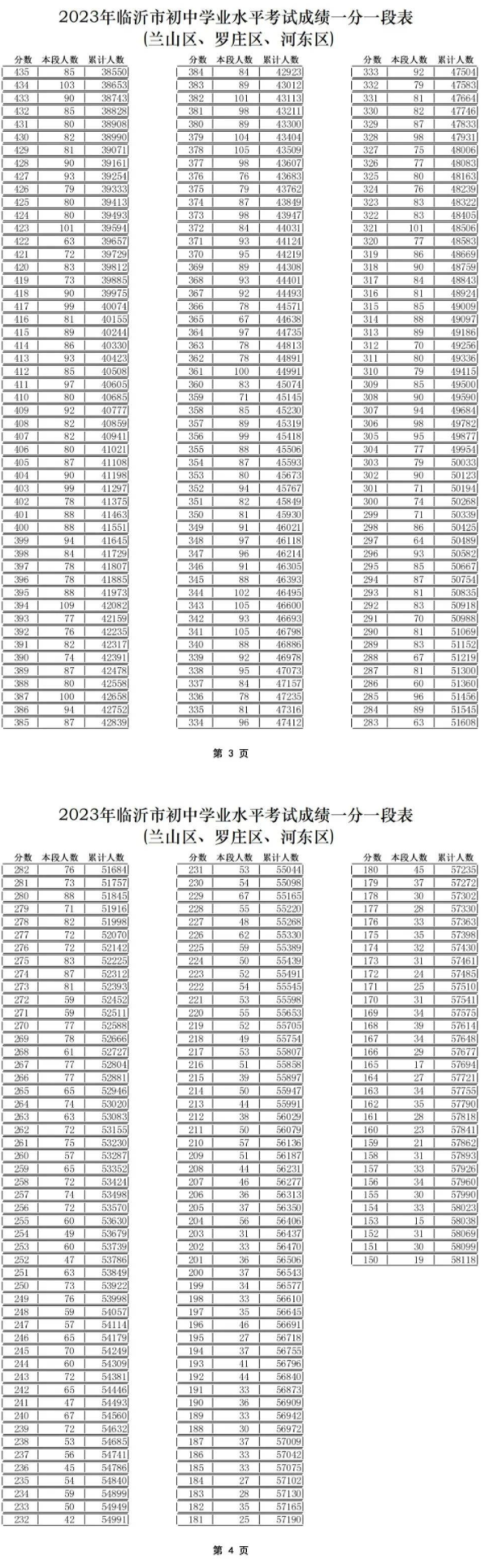临沂兰山罗庄河东区2023中考成绩一分一段表