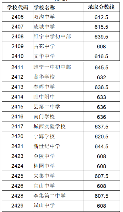 2023徐州田家炳中学中考录取分数线最新公布 最低分数线出炉