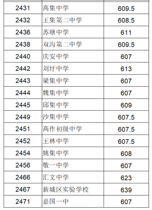 2023徐州田家炳中学中考录取分数线最新公布 最低分数线出炉