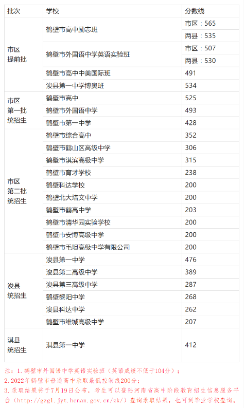 2023鹤壁市中考录取分数线公布 最低控制线是多少