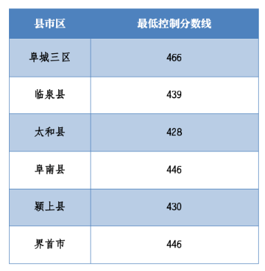 阜阳各区县2023中考普高最低录取分数线是多少