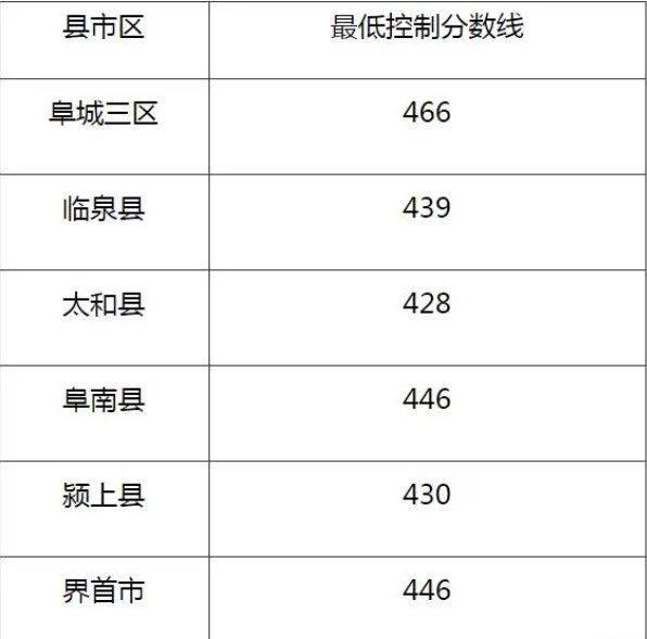 2023阜阳市中考录取分数线最新公布 最低分数线出炉