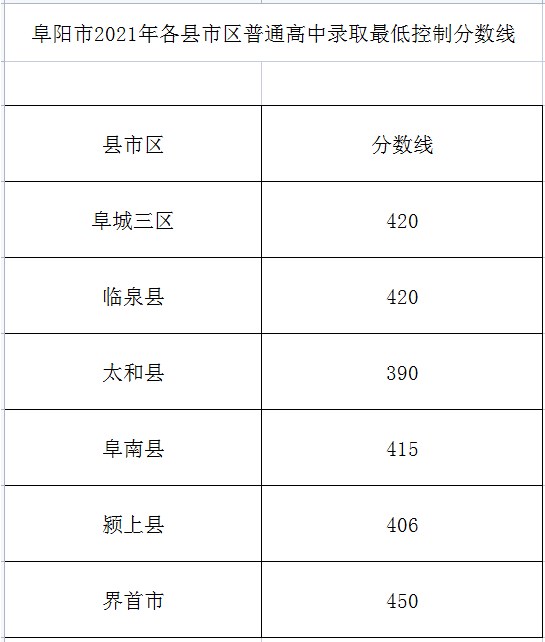 2023阜阳市中考录取分数线最新公布 最低分数线出炉