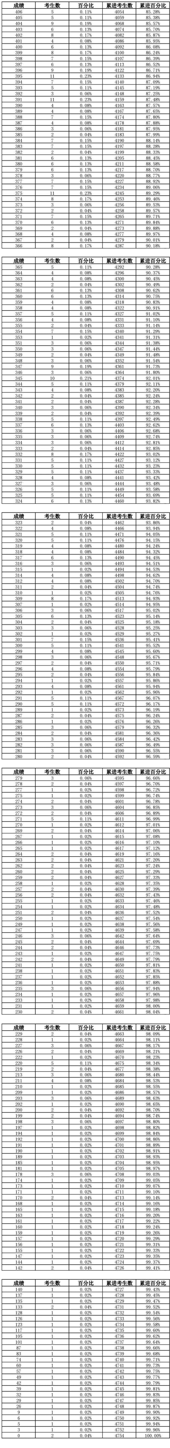 2023滁州天长市中考一分一段表 最新成绩排名
