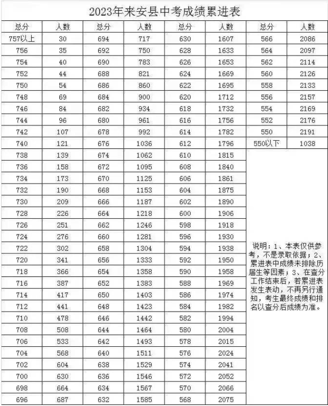 2023滁州来安县中考一分一段表 最新成绩排名