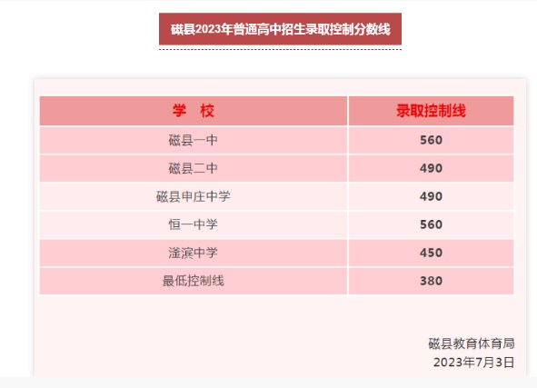 2023邯郸磁县中考录取分数线最新公布  多少分上高中