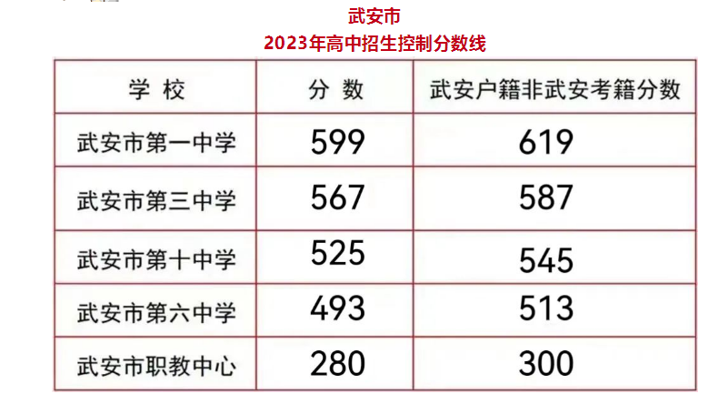 2023邯郸武安市中考录取分数线最新公布  多少分上高中