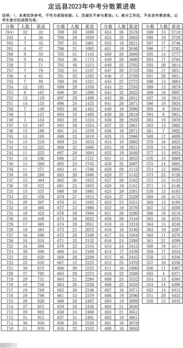 2023滁州定遠縣中考一分一段表 最新成績排名