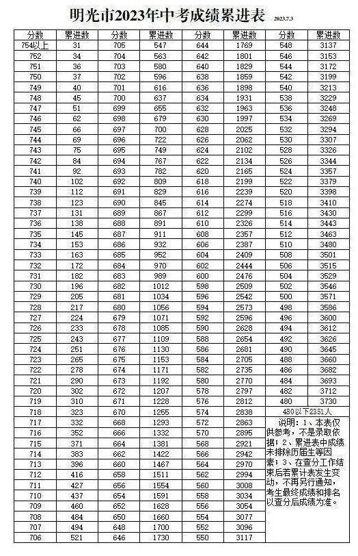 2023滁州明光市中考一分一段表 最新成绩排名
