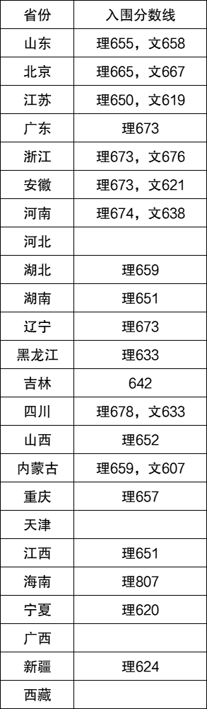 2023年强基计划39所大学录取分数线是多少