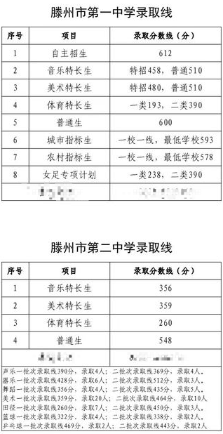2023枣庄中考录取分数线最新公布 最低分数线出炉