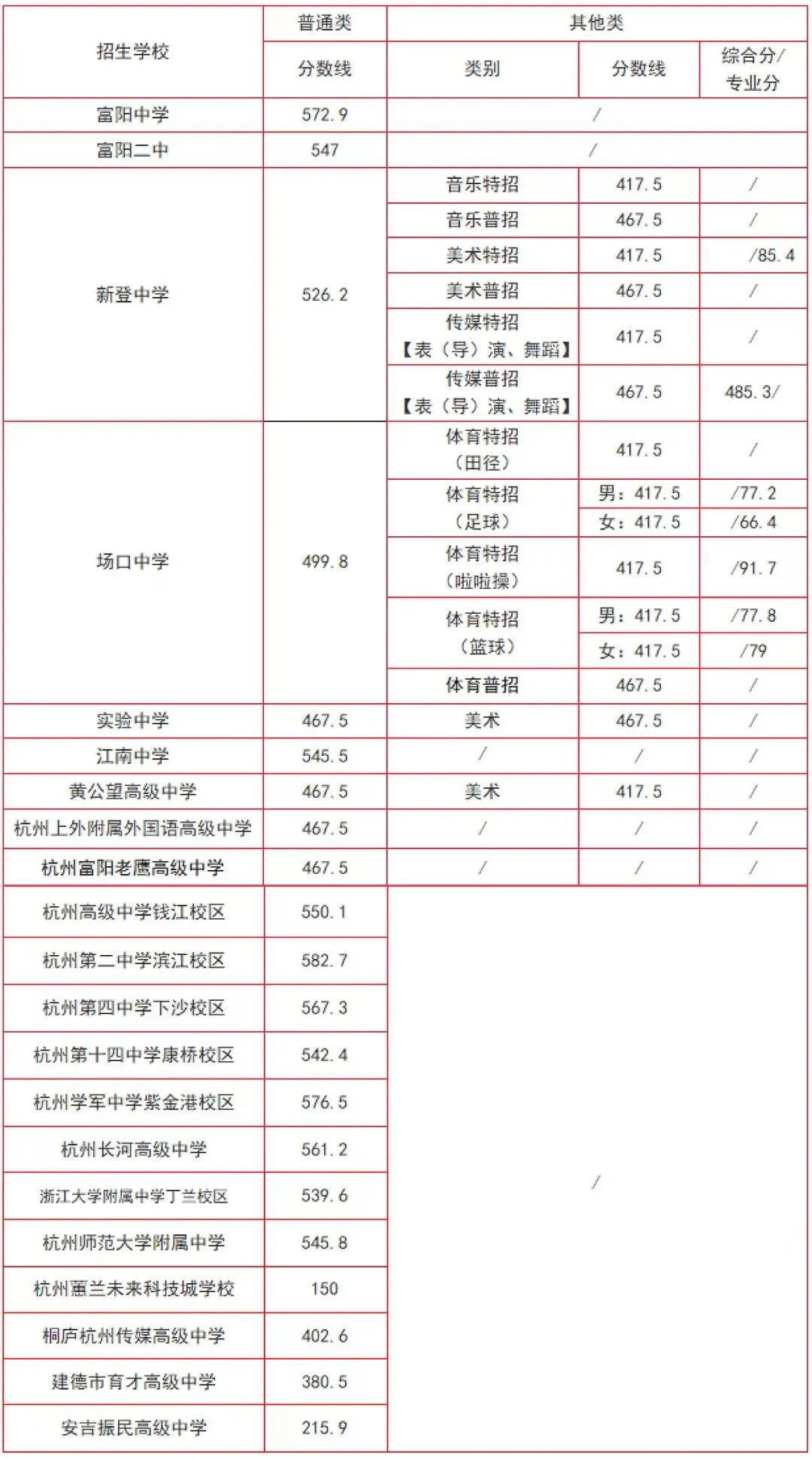 2023杭州各区中考录取分数线最新公布 最低分数线出炉