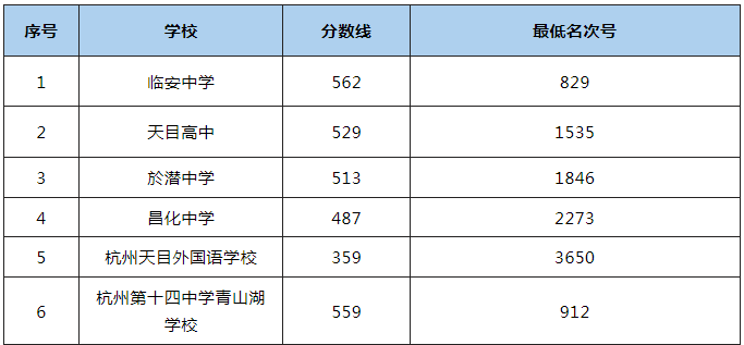 2023杭州各区中考录取分数线最新公布 最低分数线出炉