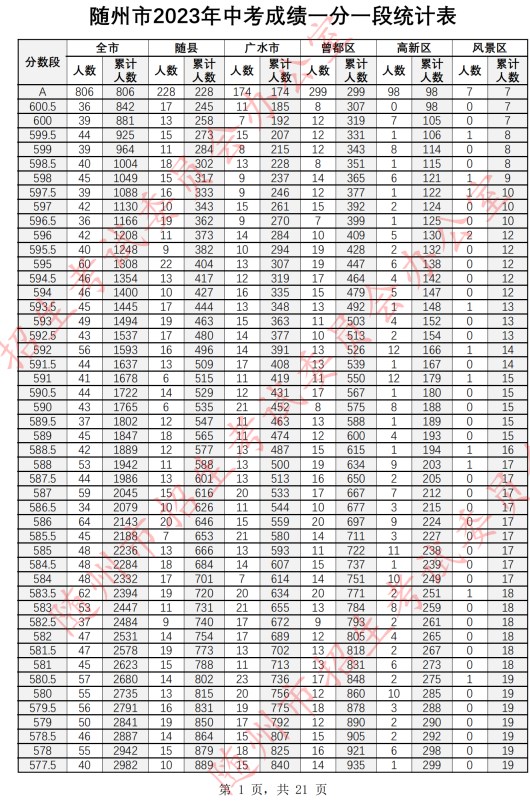 2023随州中考一分一段表公布 最新成绩排名