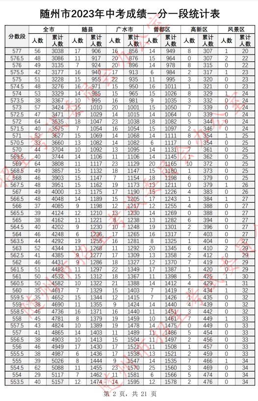 2023随州中考一分一段表公布 最新成绩排名