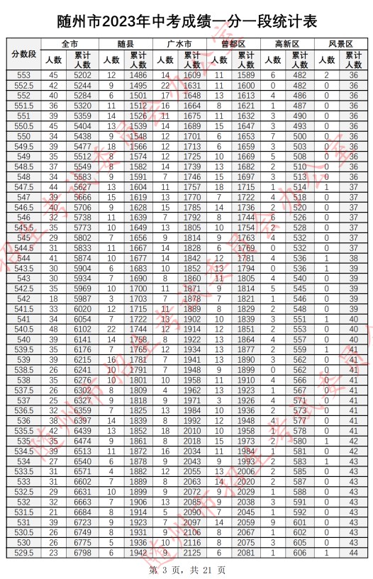 2023随州中考一分一段表公布 最新成绩排名