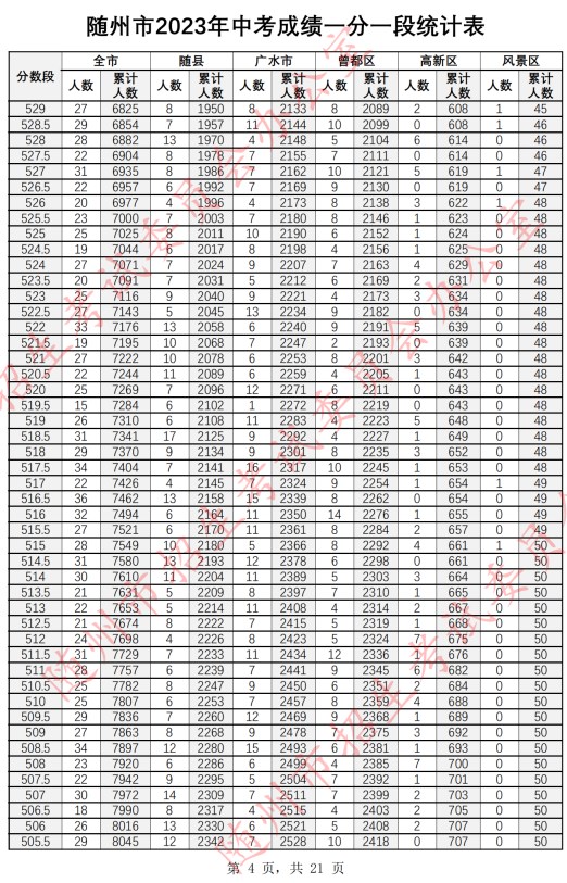 2023随州中考一分一段表公布 最新成绩排名