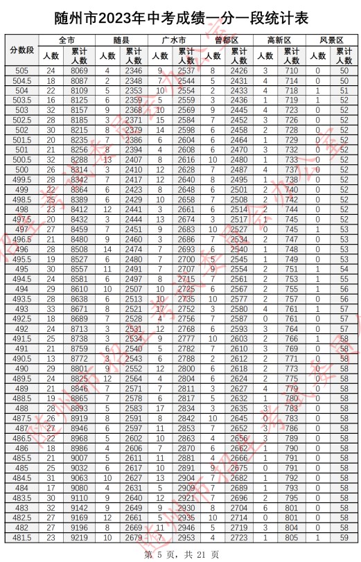 2023随州中考一分一段表公布 最新成绩排名