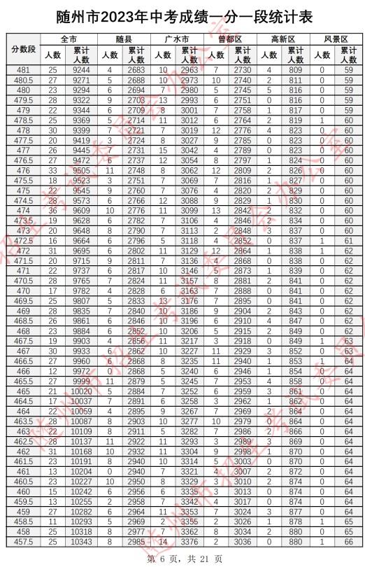 2023随州中考一分一段表公布 最新成绩排名