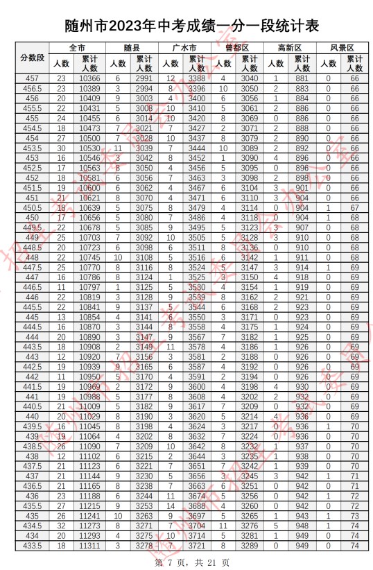 2023随州中考一分一段表公布 最新成绩排名