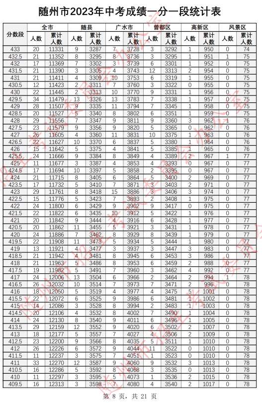 2023随州中考一分一段表公布 最新成绩排名