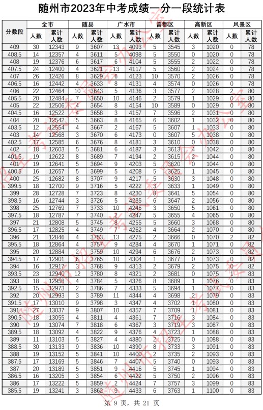2023随州中考一分一段表公布 最新成绩排名