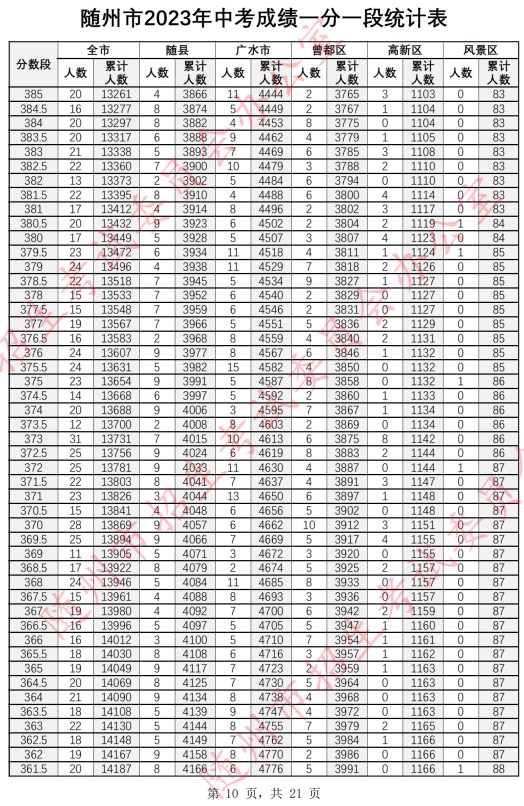 2023随州中考一分一段表公布 最新成绩排名