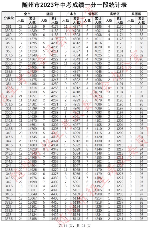 2023随州中考一分一段表公布 最新成绩排名