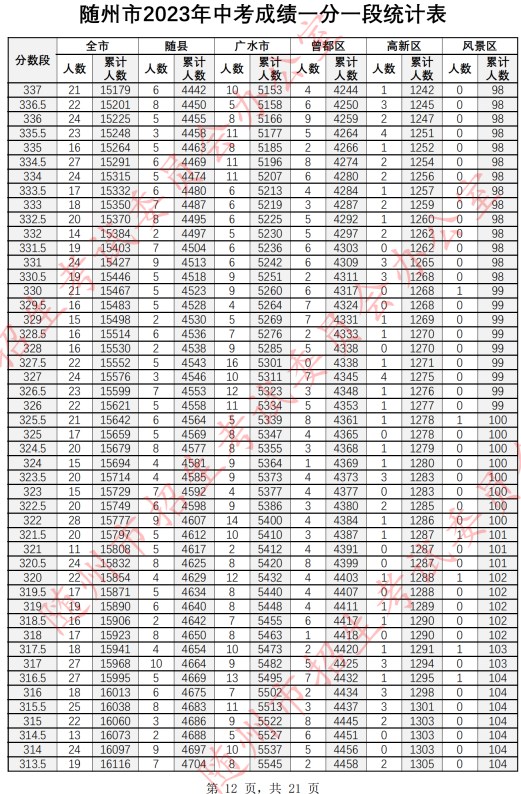 2023随州中考一分一段表公布 最新成绩排名