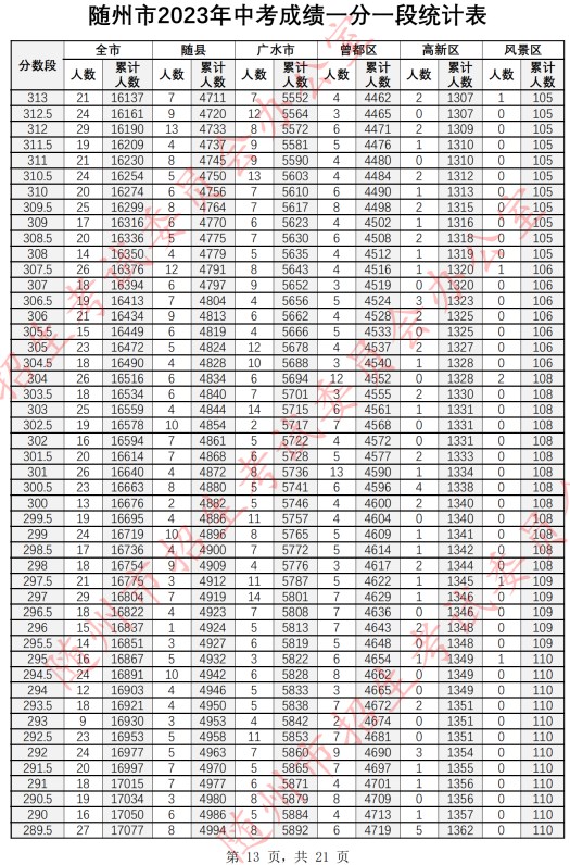 2023随州中考一分一段表公布 最新成绩排名