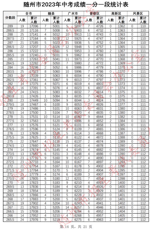 2023随州中考一分一段表公布 最新成绩排名