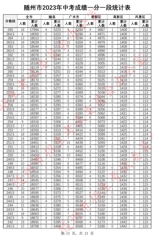 2023随州中考一分一段表公布 最新成绩排名