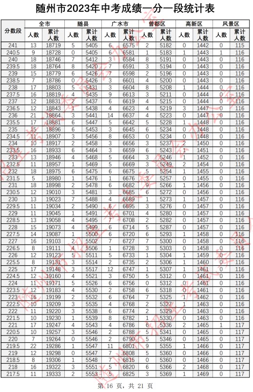 2023随州中考一分一段表公布 最新成绩排名