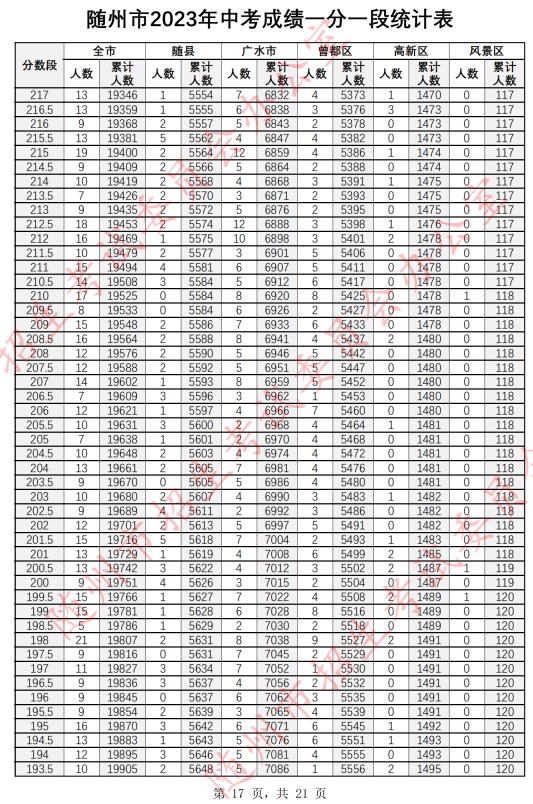 2023随州中考一分一段表公布 最新成绩排名