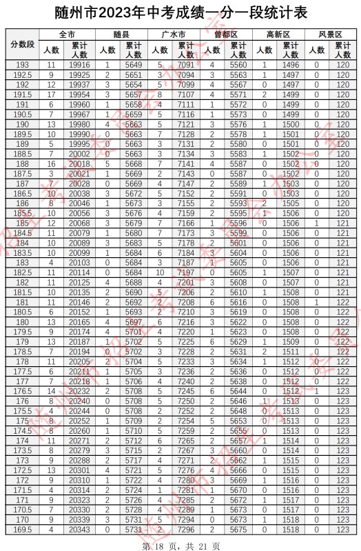 2023随州中考一分一段表公布 最新成绩排名